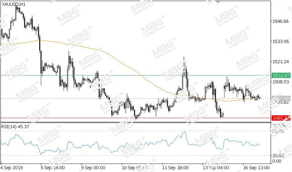 MBG Markets-每日技术-20190917-XAU.jpg