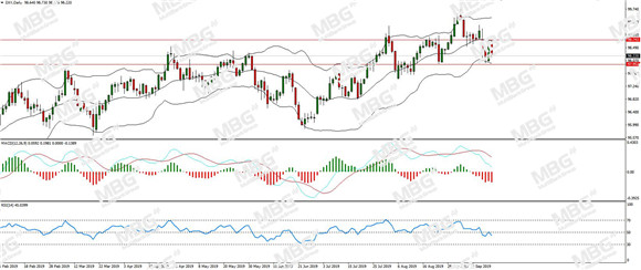 MBG Markets-每日分析-20190918-DXY.jpg