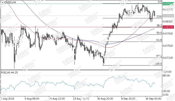 MBG Markets-每日技术-20190918-AUD.jpg