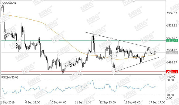 MBG Markets-每日技术-20190918-XAU.jpg