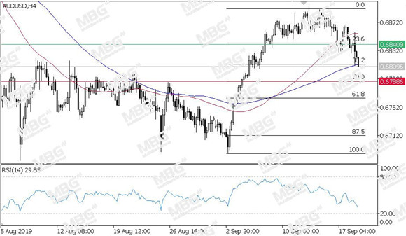 MBG Markets-每日技术-20190913-AUD.jpg