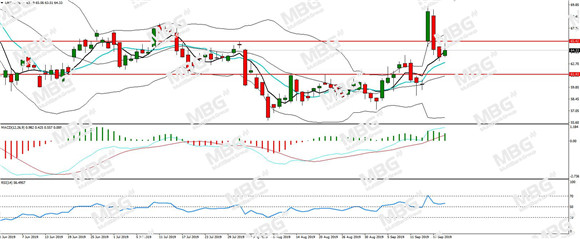 MBG Markets-每日分析-20190920-UKOIL.jpg