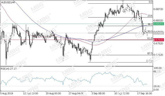 MBG Markets-每日技术-20190920-AUD.jpg