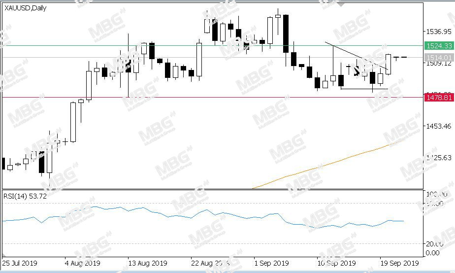 MBG Markets-每日技术-20190923-XAU.jpg