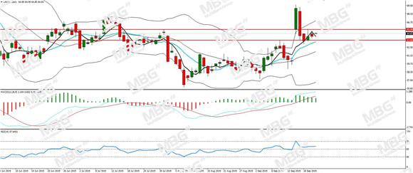 MBG Markets-每日分析-20190923-UKOIL.jpg