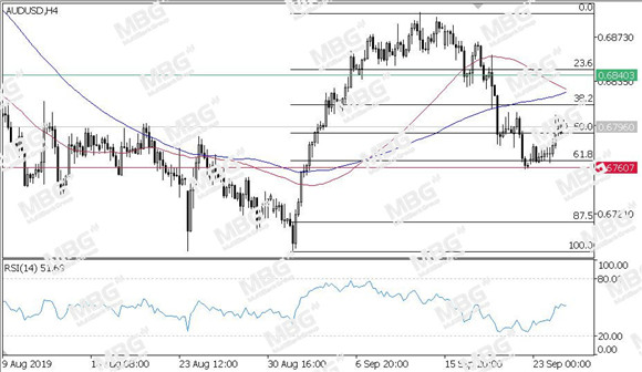 MBG Markets-每日技术-20190925-AUD.jpg