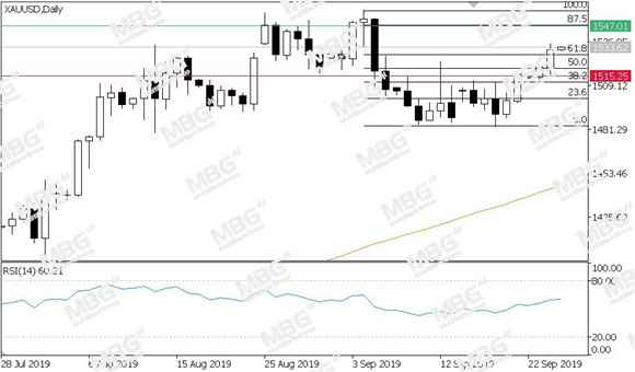 MBG Markets-每日技术-20190925-XAU.jpg