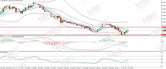 MBG Markets-每日分析-20190925-NZD.jpg