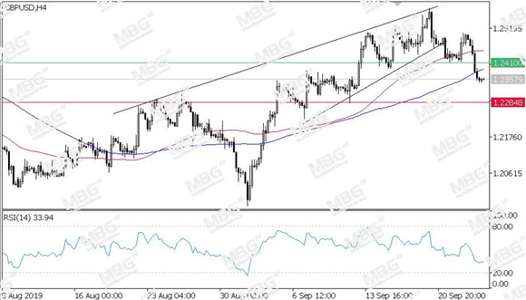 MBG Markets-每日技术-20190926-GBP.jpg