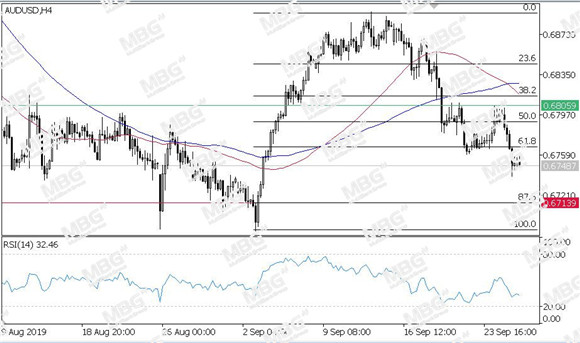 MBG Markets-每日技术-20190926-AUD.jpg