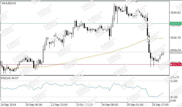 MBG Markets-每日技术-20190926-XAU.jpg