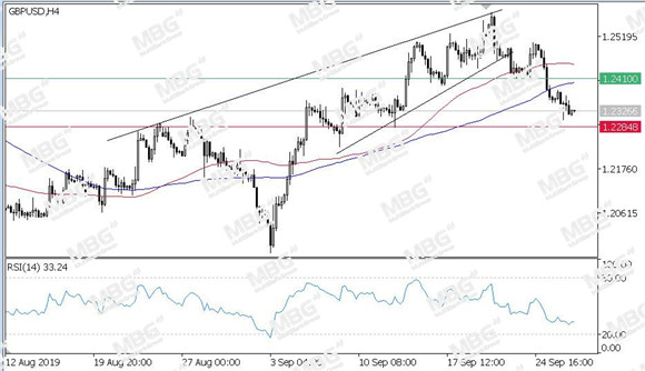 MBG Markets-每日技术-20190927-GBP.jpg