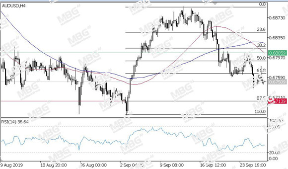 MBG Markets-每日技术-20190927-AUD.jpg