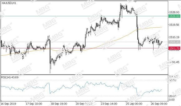 MBG Markets-每日技术-20190927-XAU.jpg