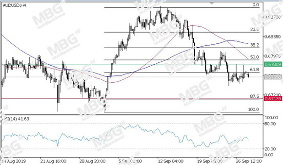 MBG Markets-每日技术-20190930-AUD.jpg