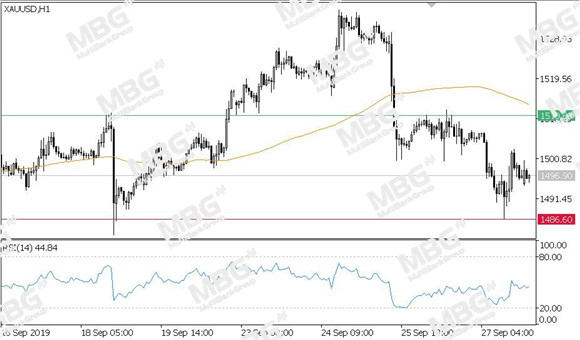 MBG Markets-每日技术-20190930-XAU.jpg