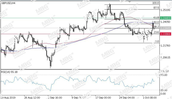 MBG Markets-每日技术-20191004-GBP.jpg