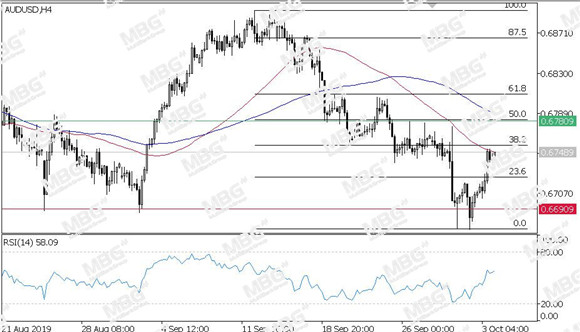 MBG Markets-每日技术-20191004-AUD.jpg