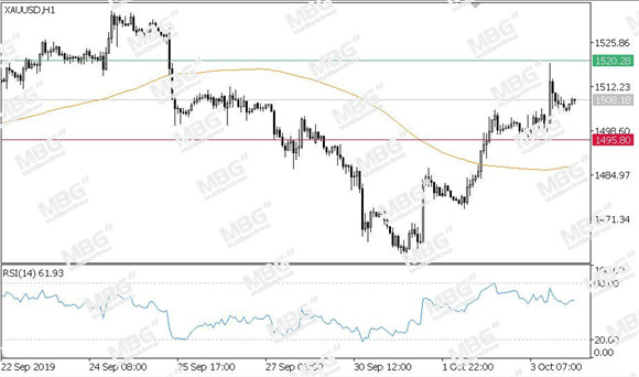 MBG Markets-每日技术-20191004-XAU.jpg