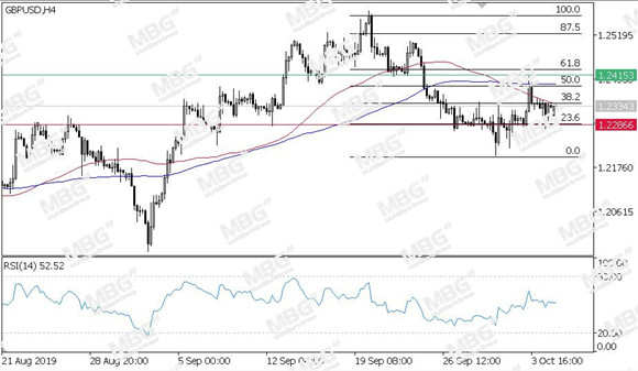 MBG Markets-每日技术-20191007-GBP.jpg