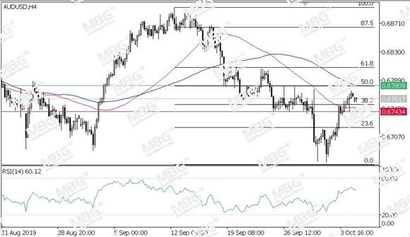 MBG Markets-每日技术-20191007-AUD.jpg