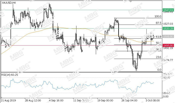 MBG Markets-每日技术-20191007-XAU.jpg