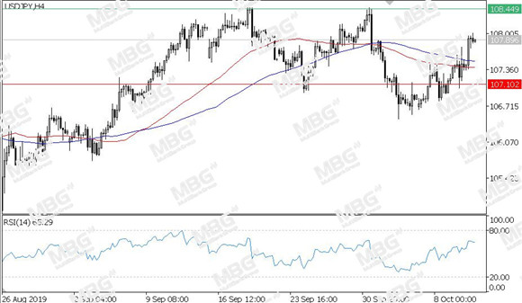 MBG Markets-每日技术-20191011-JPY.jpg