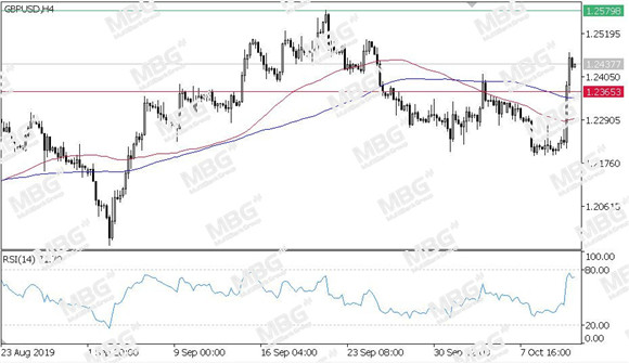 MBG Markets-每日技术-20191011-GBP.jpg