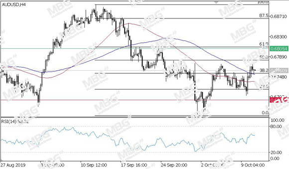 MBG Markets-每日技术-20191011-AUD.jpg