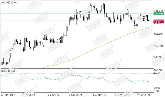 MBG Markets-每日技术-20191011-XAU.jpg