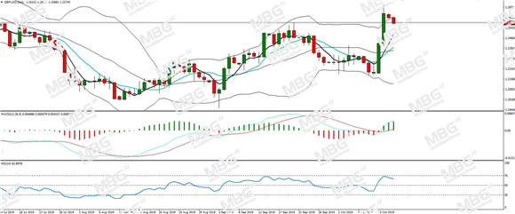 MBG Markets-每日分析-20191014-GBP.jpg