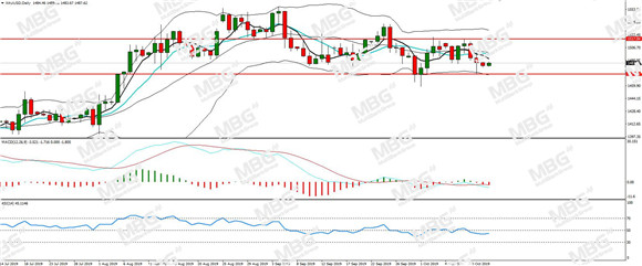 MBG Markets-每日分析-20191014-XAU.jpg