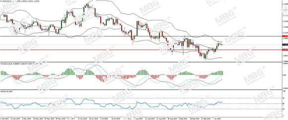 MBG Markets-每日分析-20191015-EUR.jpg