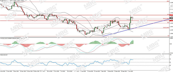 MBG Markets-每日分析-20191015-GBP.jpg