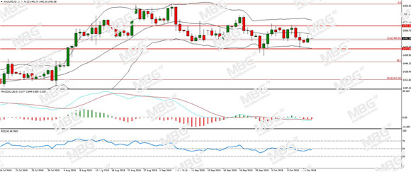 MBG Markets-每日分析-20191015-XAU.jpg