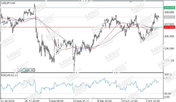 MBG Markets-每日技术-20191015-JPY.jpg