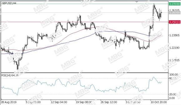 MBG Markets-每日技术-20191015-GBP.jpg