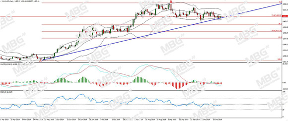 MBG Markets-每日分析-20191017-XAU.jpg