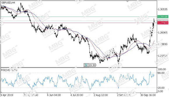 MBG Markets-每日技术-20191017-GBP.jpg