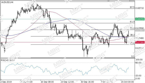 MBG Markets-每日技术-20191017-AUD.jpg