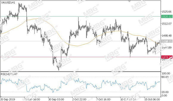 MBG Markets-每日技术-20191017-XAU.jpg