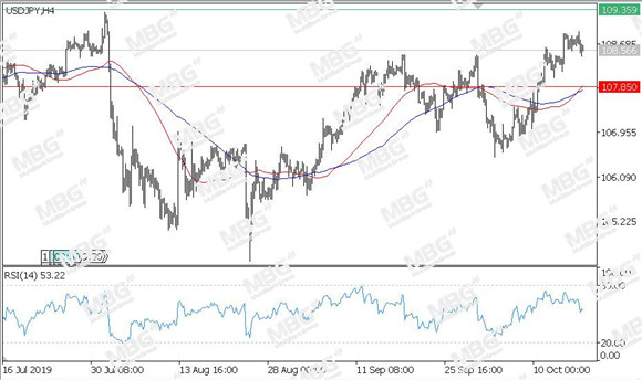 MBG Markets-每日技术-20191018-JPY.jpg