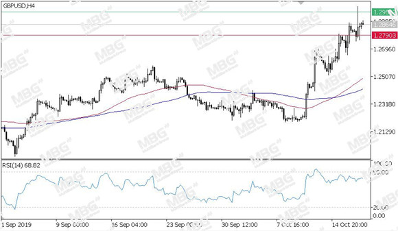 MBG Markets-每日技术-20191018-GBP.jpg