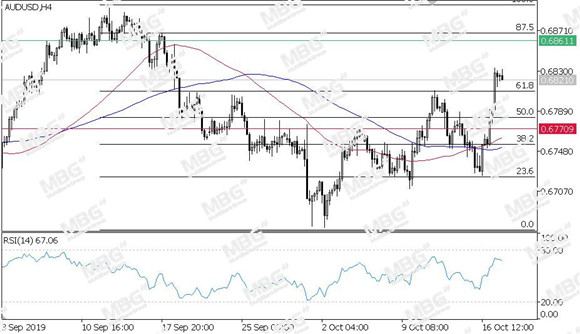 MBG Markets-每日技术-20191018-AUD.jpg