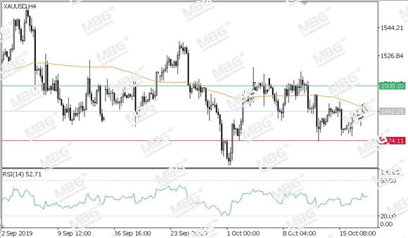 MBG Markets-每日技术-20191018-XAU.jpg