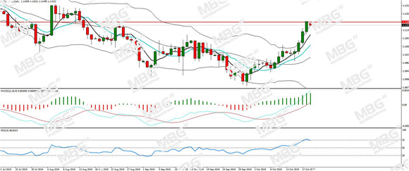 MBG Markets-每日分析-20191021-EUR.jpg