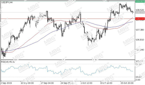 MBG Markets-每日技术-20191021-JPY.jpg