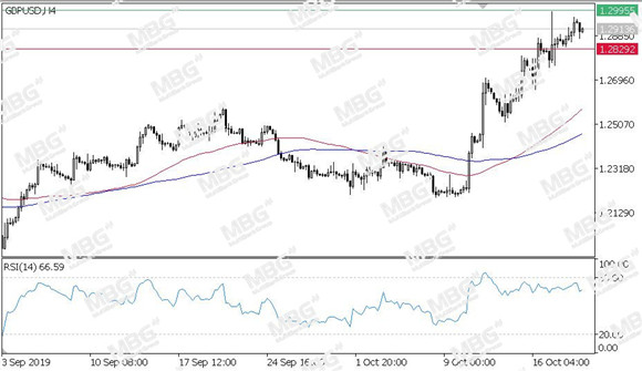 MBG Markets-每日技术-20191021-GBP.jpg