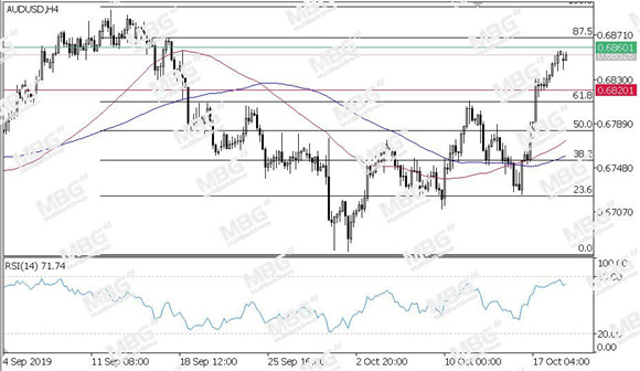 MBG Markets-每日技术-20191021-AUD.jpg