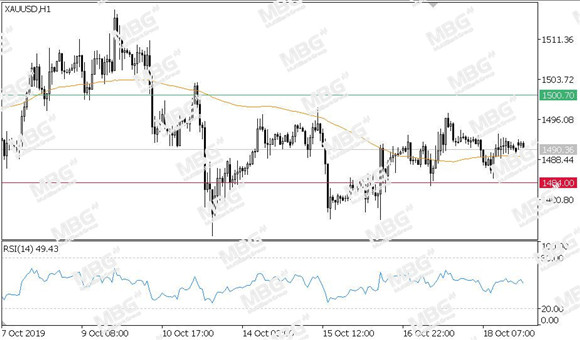 MBG Markets-每日技术-20191021-XAU.jpg